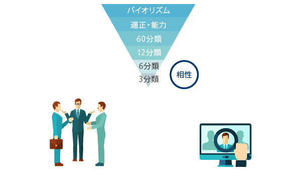 ISD個性心理学の分類